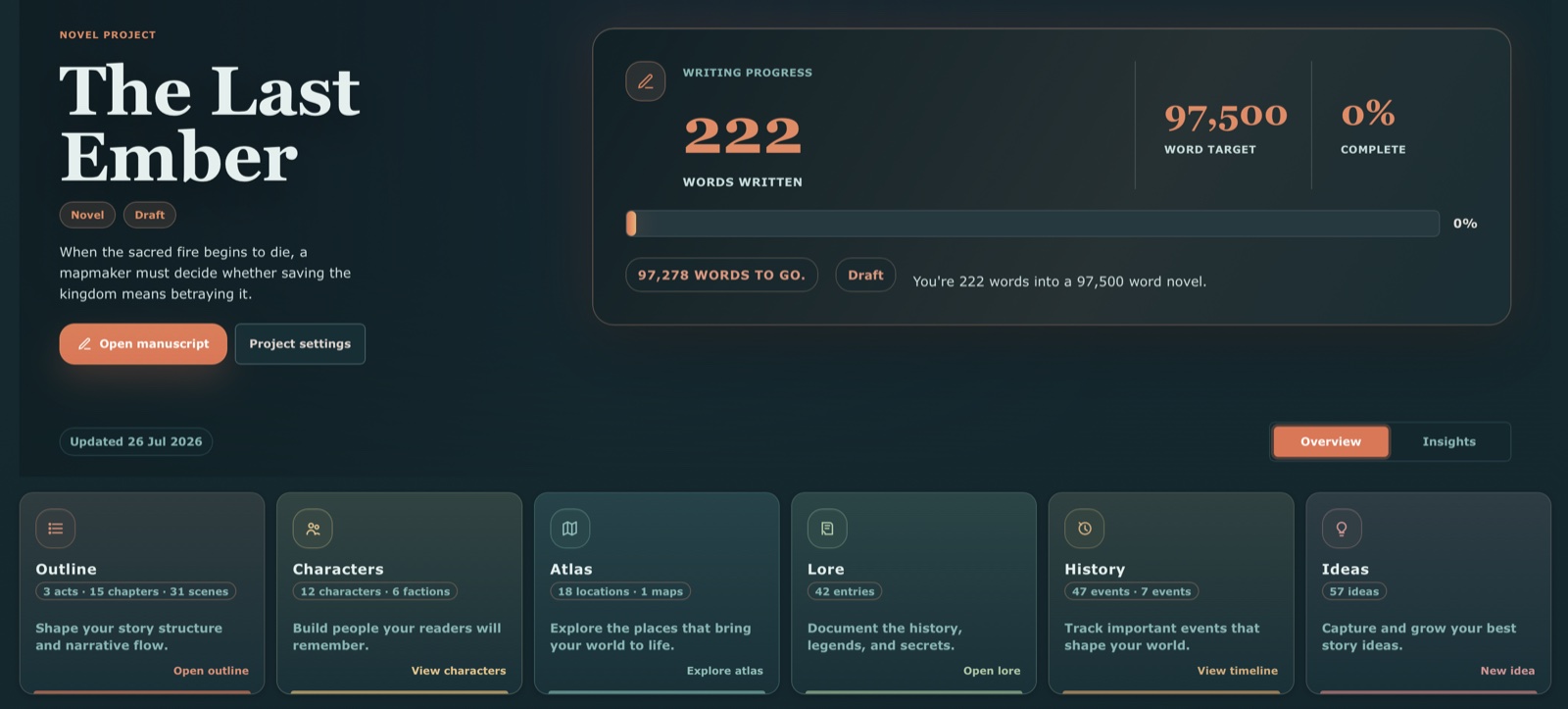A project dashboard in Your Own World showing writing progress alongside outline, characters, atlas, lore, history, and ideas